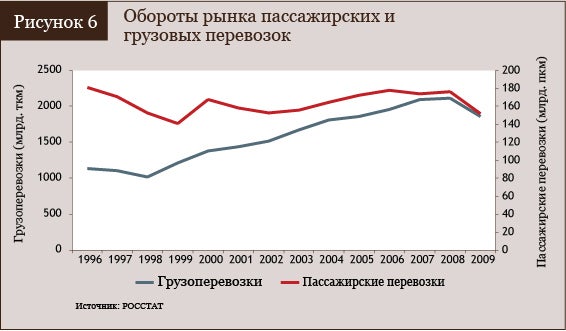 Обороты рынка грузовых и пассажирских перевозок